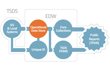 TSDS-Infographic-Operational_Data_Store_2020_375px.png