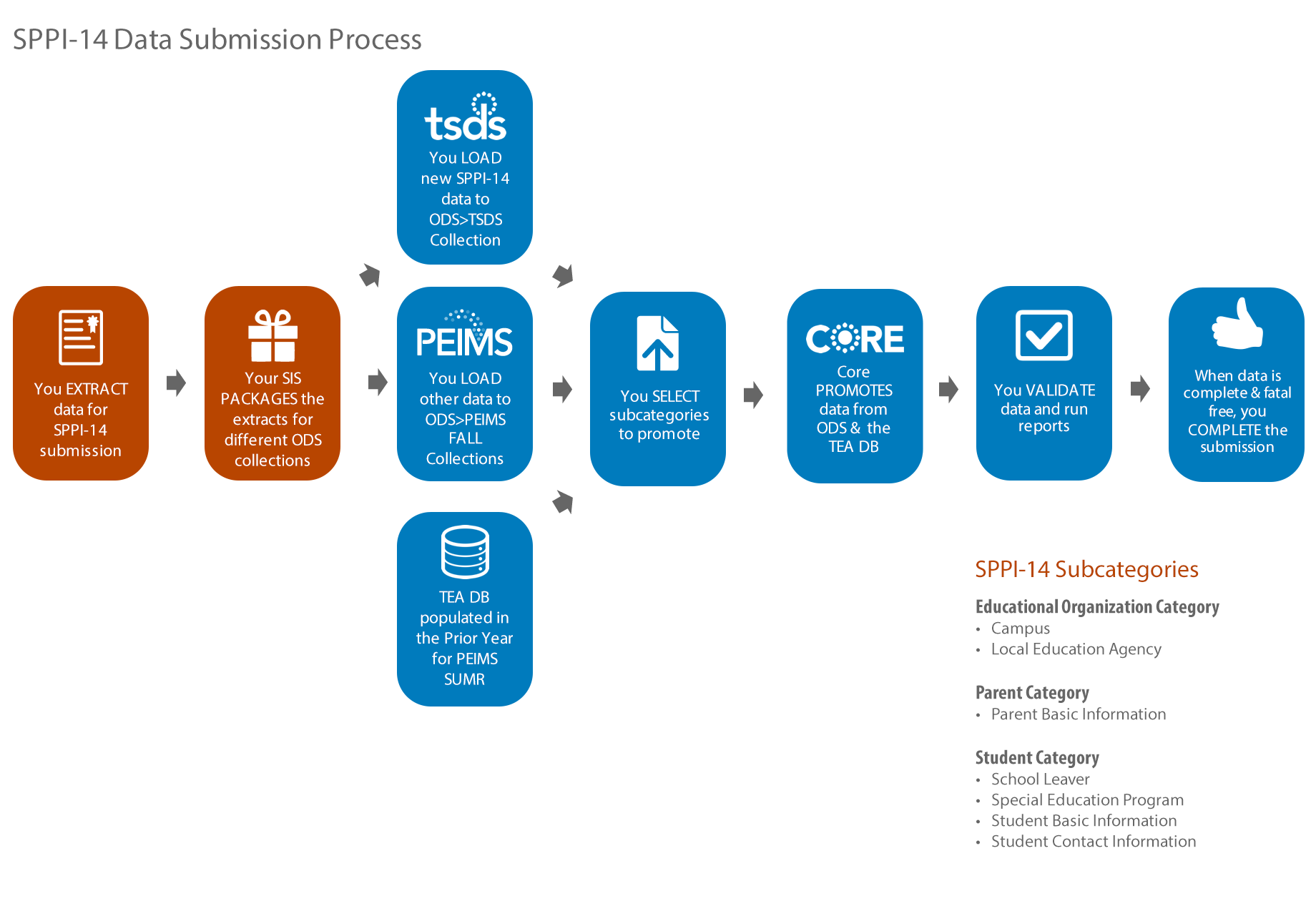 SPPI-14 Data Submission Process