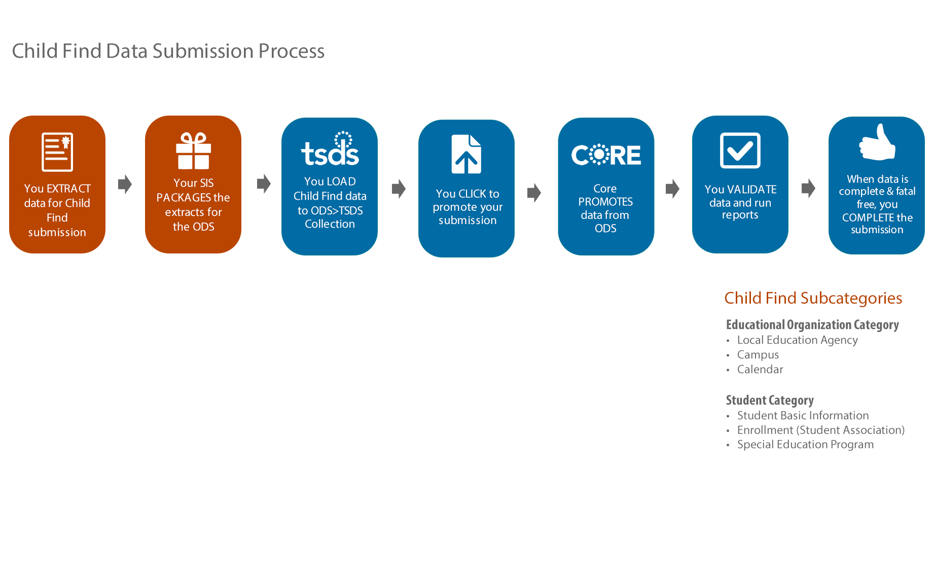 child find process