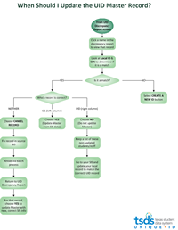 Unique ID Discrepancy Matching Process THUMB