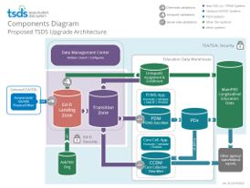 Components Diagram Ed-Fi 3x Proposed TSDS Upgrade Architecture