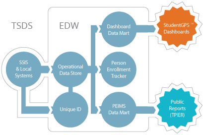 TSDS Flow Infographic