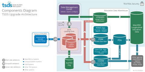 TSDS Upgrade Project Components Diagram