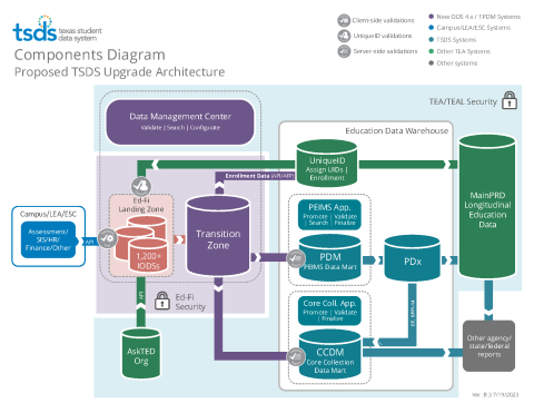 tsds-components-diagram-ed-fi-3x-plan-b.png